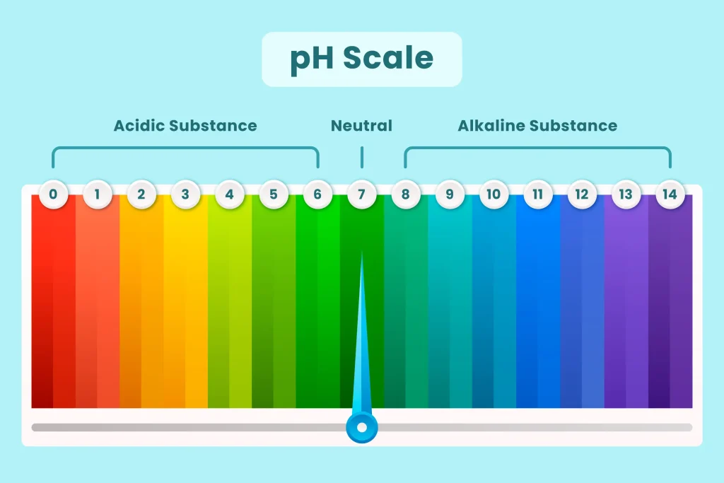 Calculate pH